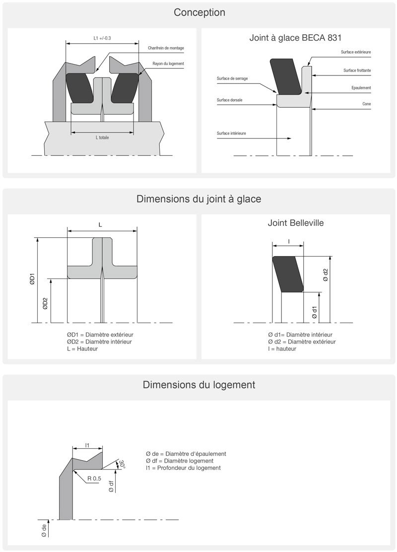 Description du joint à glace BECA 831