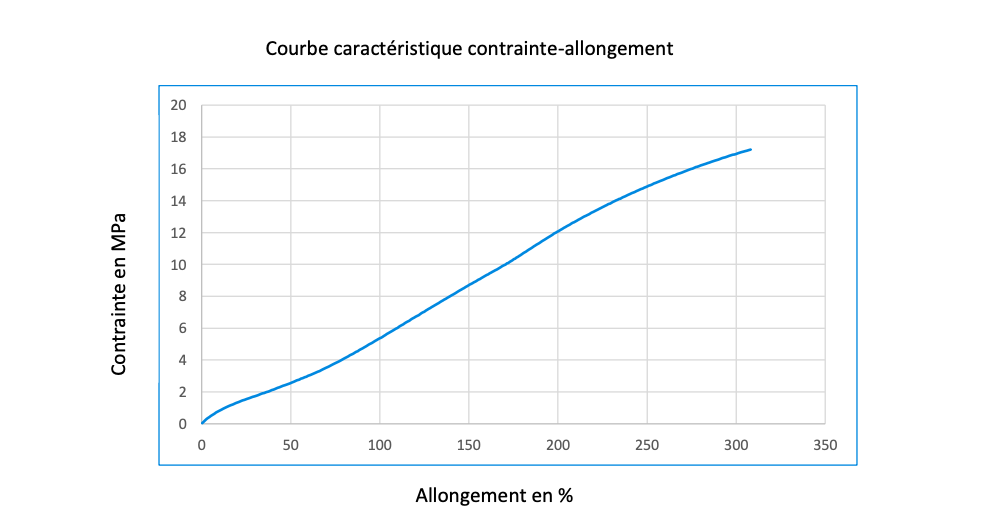 courbe allongement