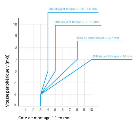 Détermination de la cote de montage I pour les joints à glace