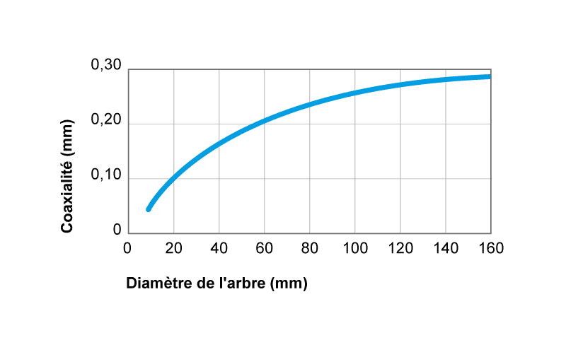 Diamètre arbre Beca 86B