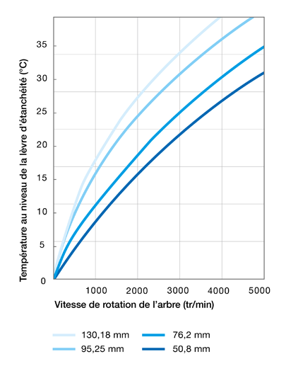 Elévation de la température au point de contact de la lèvre de la bague d'étanchéité en fonction du diamètre d'arbre