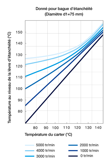 Elévation de la température au point de contact de la lèvre de la bague d'étanchéité en fonction de la vitesse de l'arbre