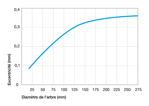 Excentricité pour bague d'étanchéité