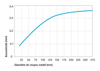 Excentricité pour bague d'étanchéité inversée