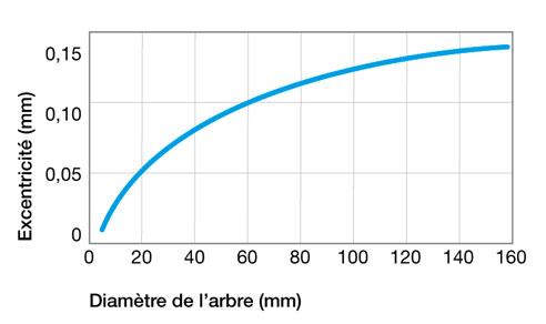 Excentricité pour bague d'étanchéité avec lèvre PTFE