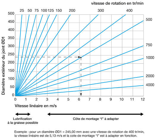 Limites d'utilisation des joints à glace