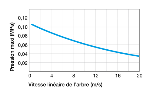 Pression maxi pour bagues d'étanchéité avec revêtement en PTFE