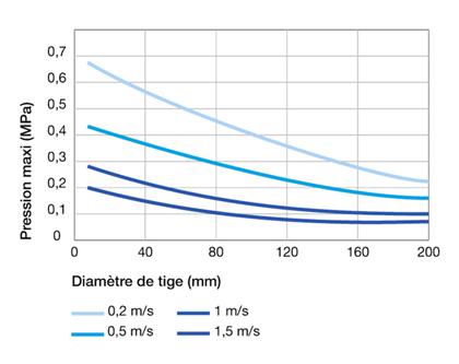 Rapport pression vitesse pour les joints à mouvement linéaire