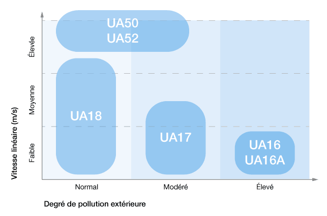 Rapport entre la vitesse et le degré de pollution des joints cassette