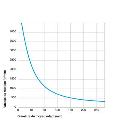 Vitesse admissible pour bague d'étanchéité inversée