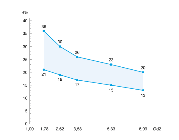 Serrage étanchéité axiale joint torique