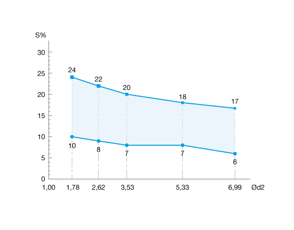 Serrage étanchéité dynamique pneumatique joint torique