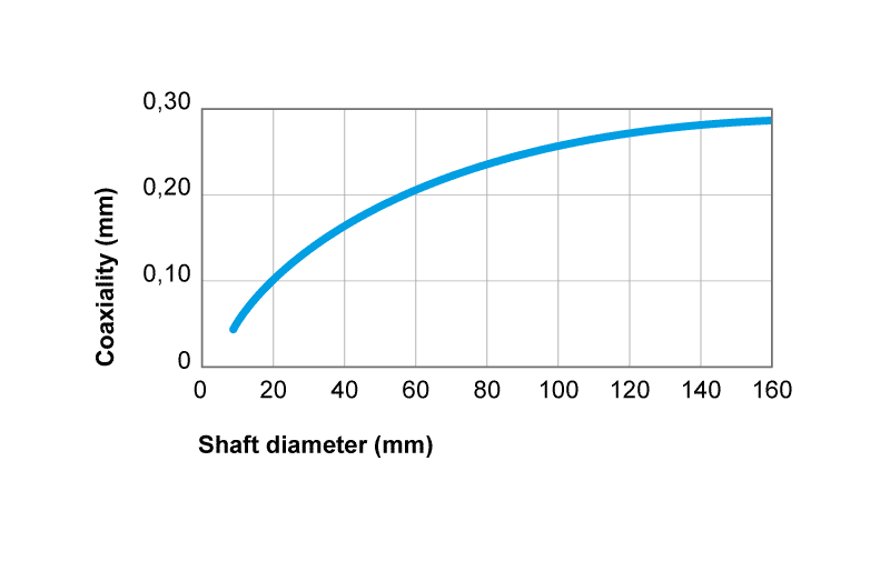 Shaft diameter Beca 86B